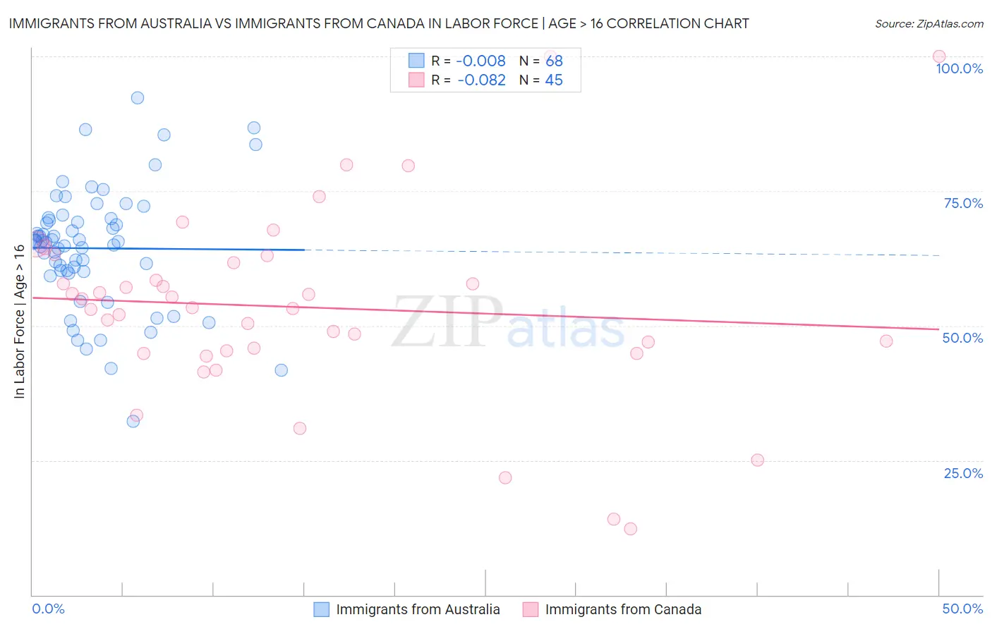 Immigrants from Australia vs Immigrants from Canada In Labor Force | Age > 16