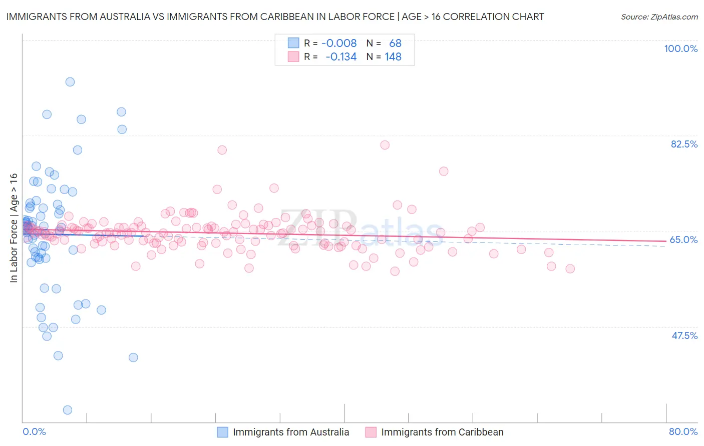 Immigrants from Australia vs Immigrants from Caribbean In Labor Force | Age > 16
