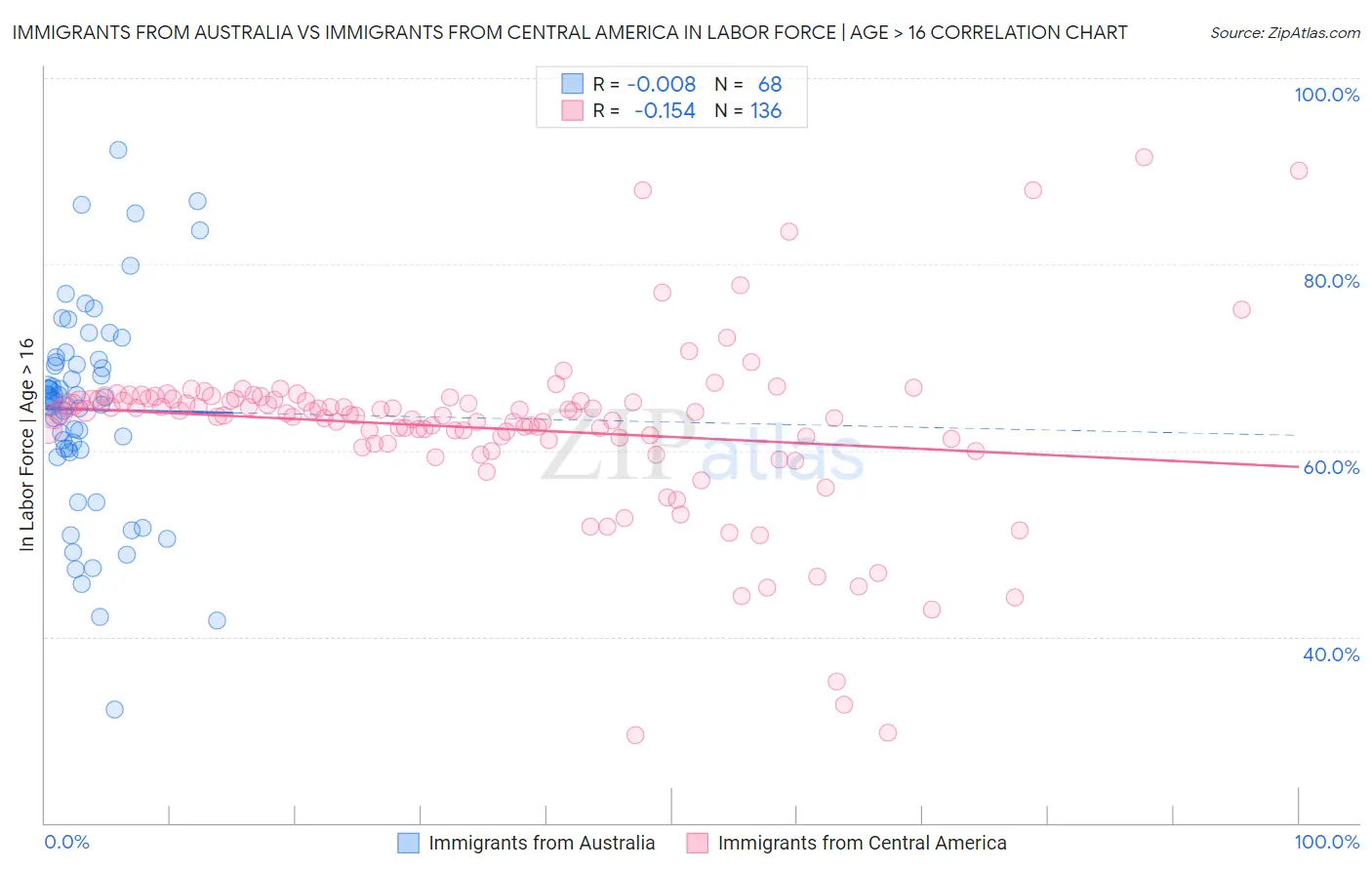 Immigrants from Australia vs Immigrants from Central America In Labor Force | Age > 16