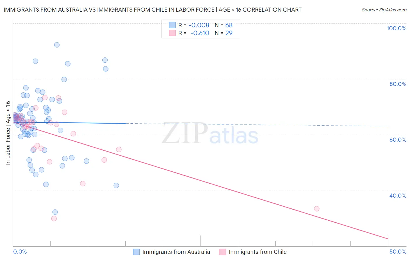 Immigrants from Australia vs Immigrants from Chile In Labor Force | Age > 16