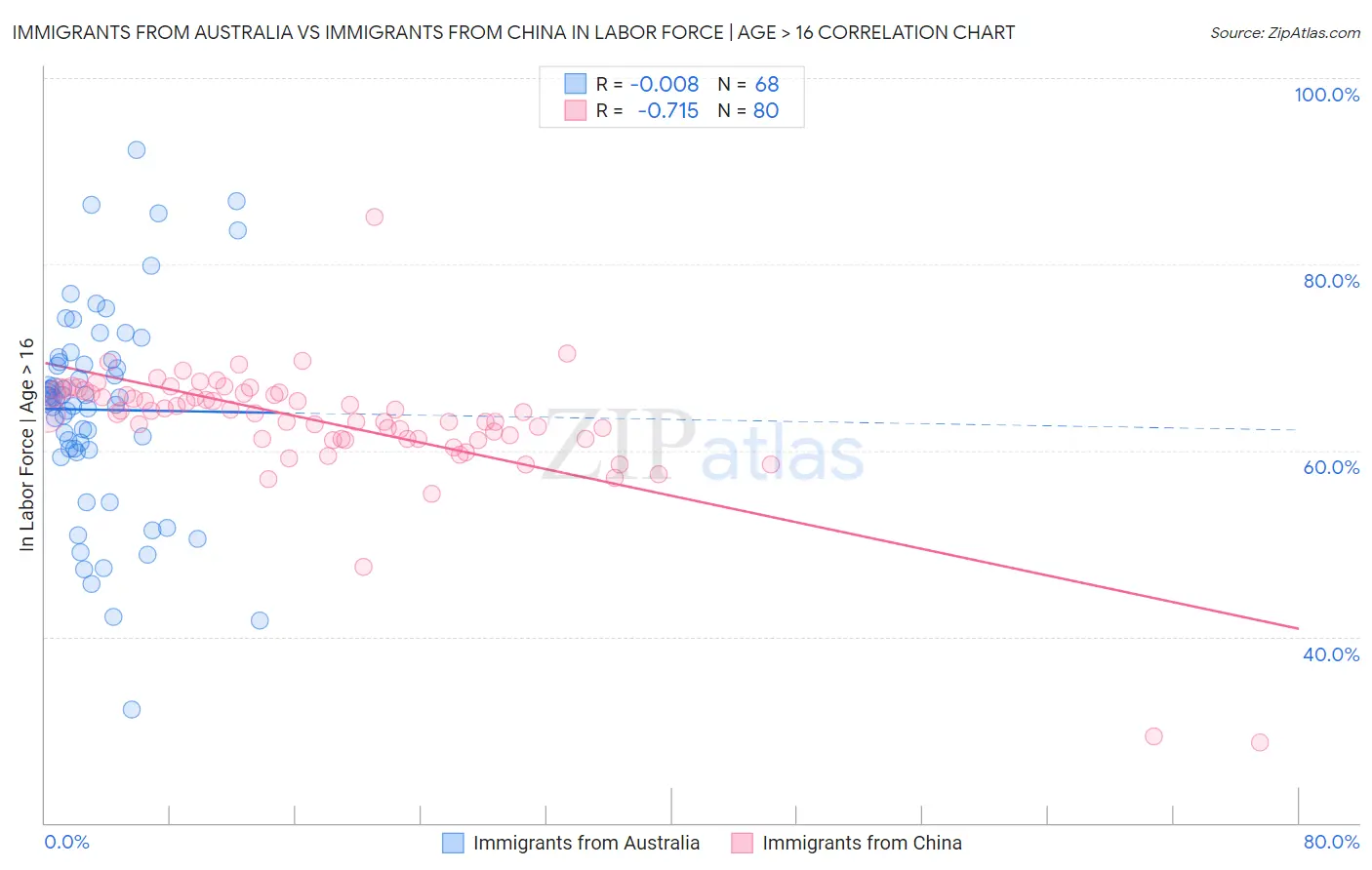Immigrants from Australia vs Immigrants from China In Labor Force | Age > 16