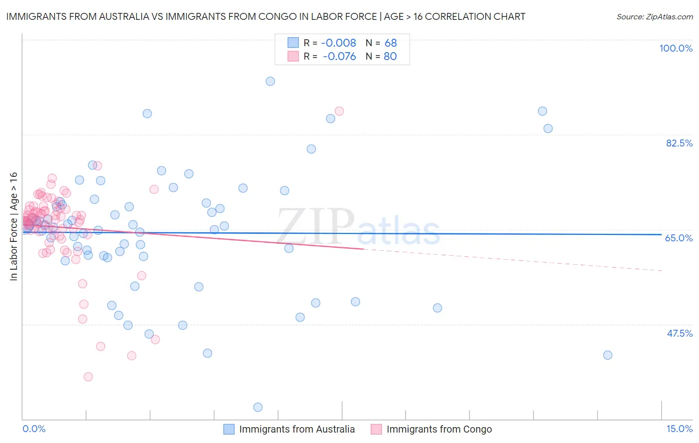 Immigrants from Australia vs Immigrants from Congo In Labor Force | Age > 16