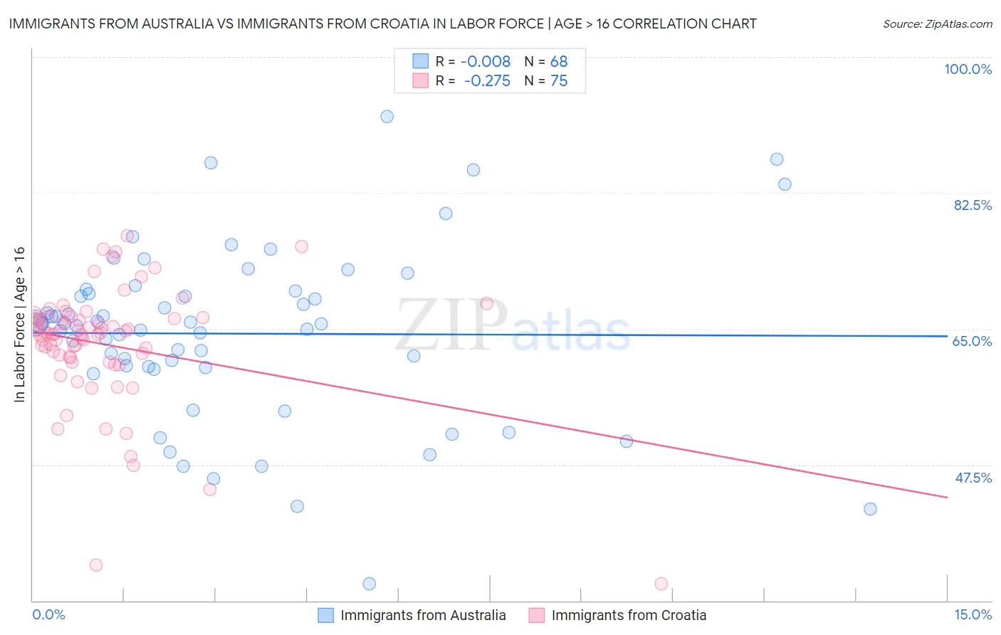 Immigrants from Australia vs Immigrants from Croatia In Labor Force | Age > 16