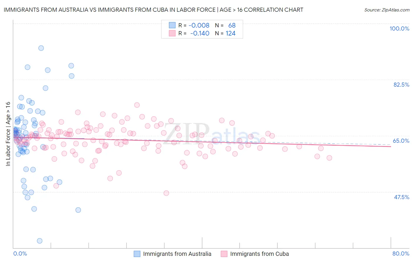 Immigrants from Australia vs Immigrants from Cuba In Labor Force | Age > 16