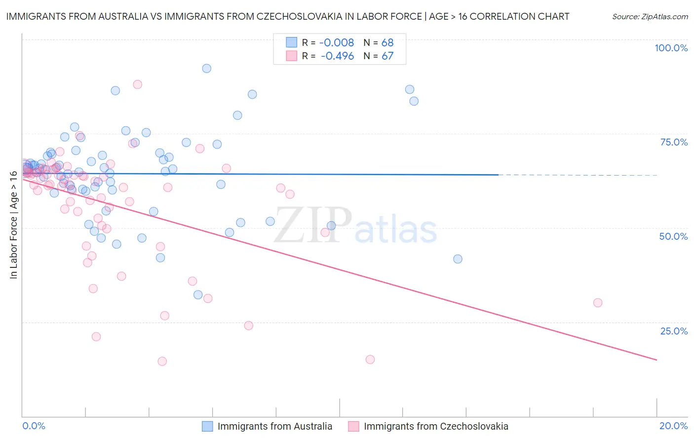 Immigrants from Australia vs Immigrants from Czechoslovakia In Labor Force | Age > 16