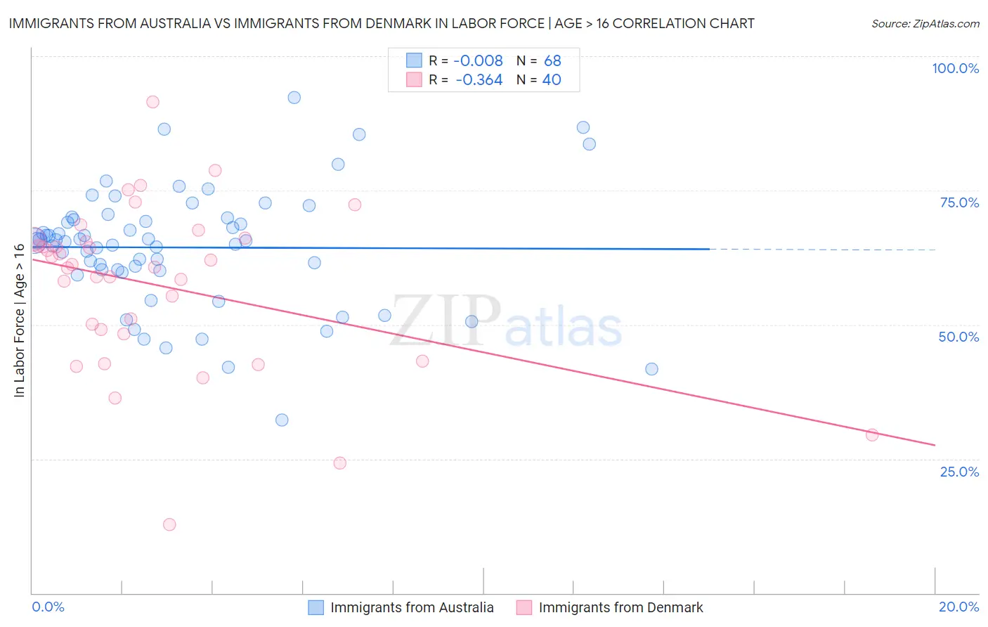 Immigrants from Australia vs Immigrants from Denmark In Labor Force | Age > 16