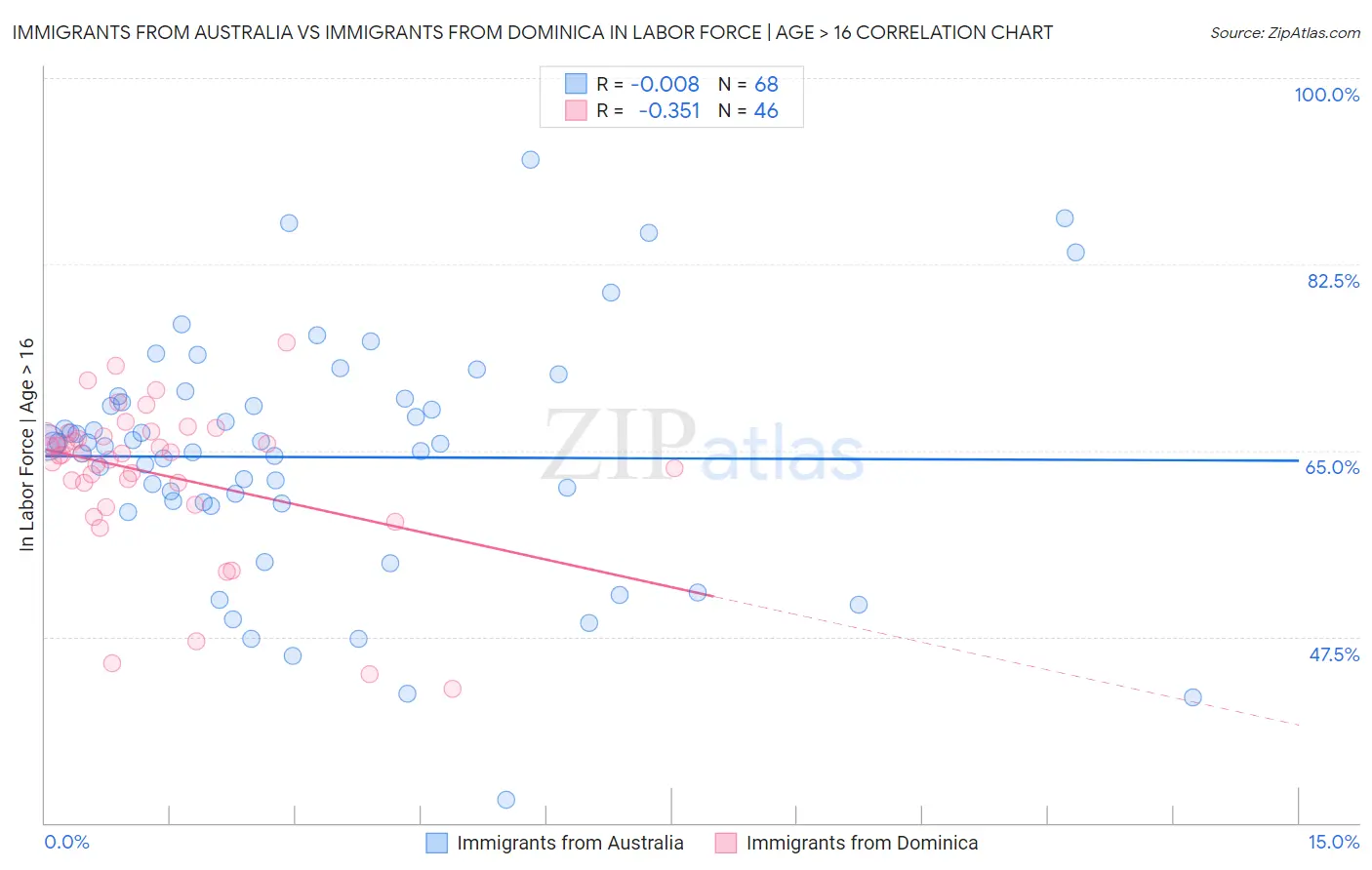 Immigrants from Australia vs Immigrants from Dominica In Labor Force | Age > 16