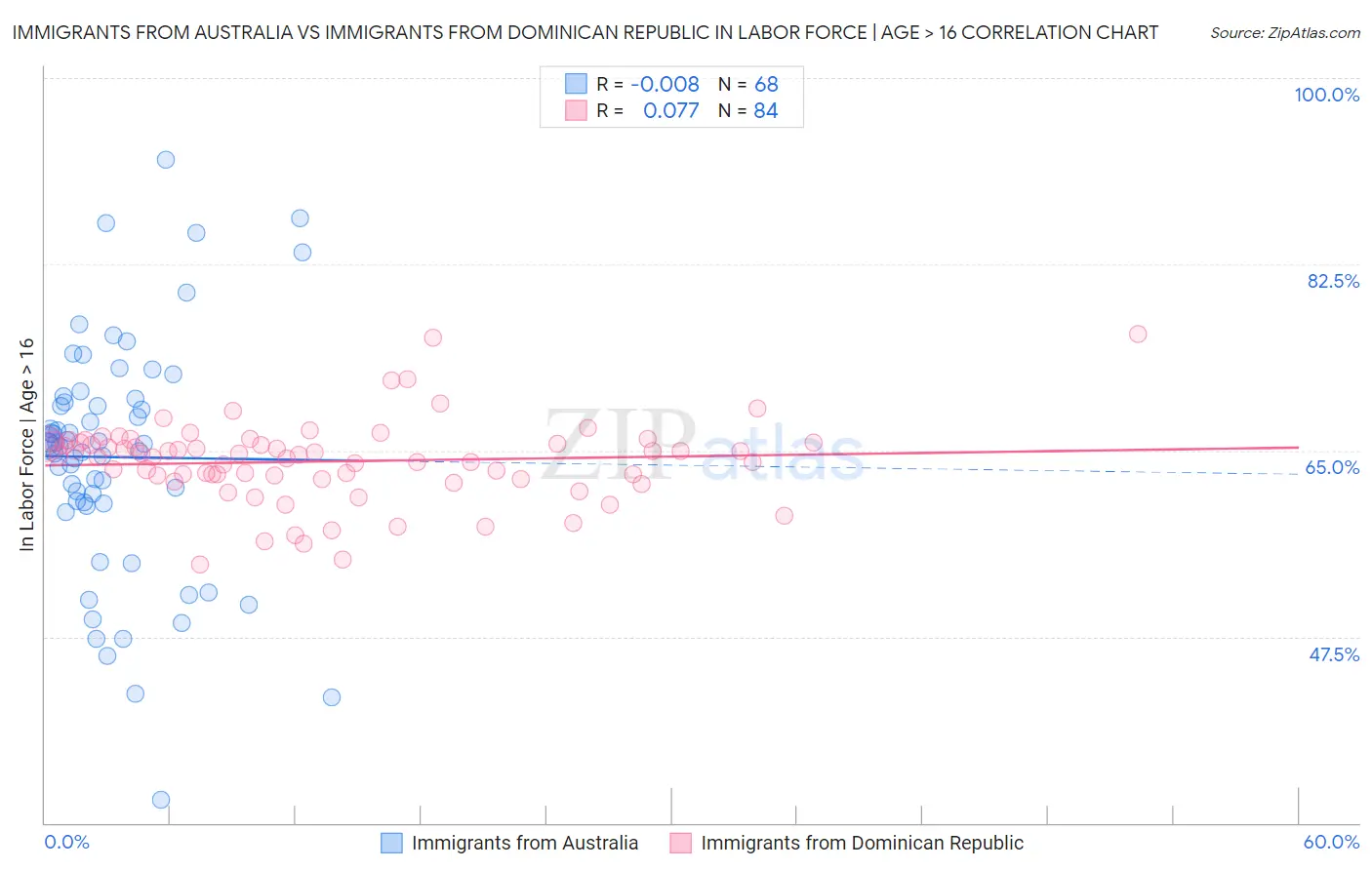 Immigrants from Australia vs Immigrants from Dominican Republic In Labor Force | Age > 16