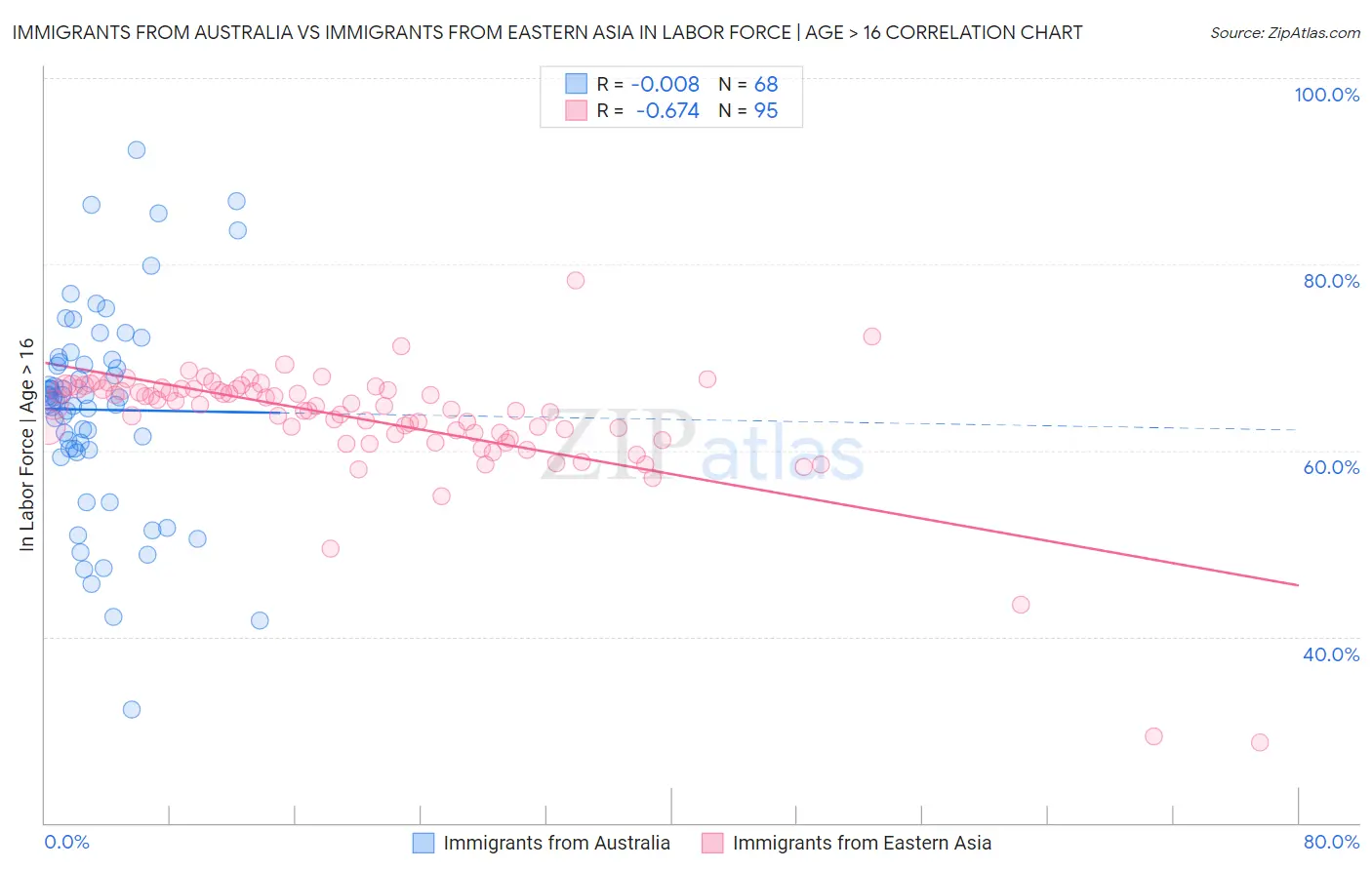 Immigrants from Australia vs Immigrants from Eastern Asia In Labor Force | Age > 16