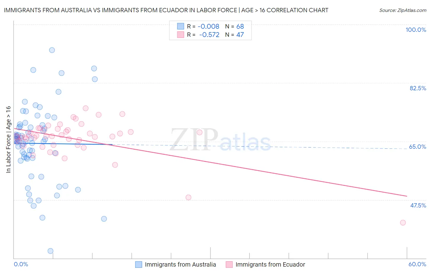 Immigrants from Australia vs Immigrants from Ecuador In Labor Force | Age > 16