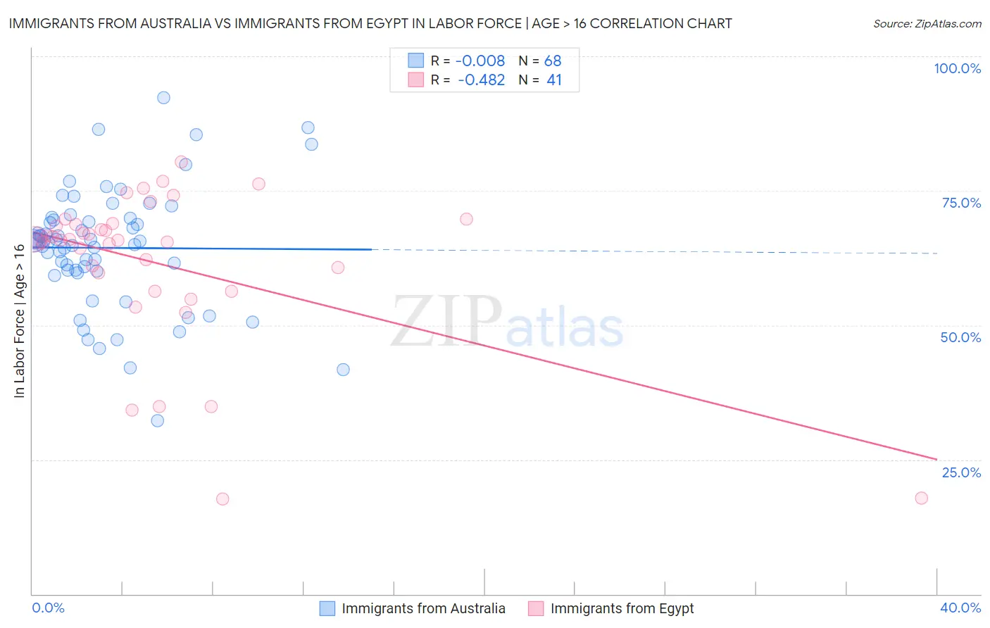 Immigrants from Australia vs Immigrants from Egypt In Labor Force | Age > 16