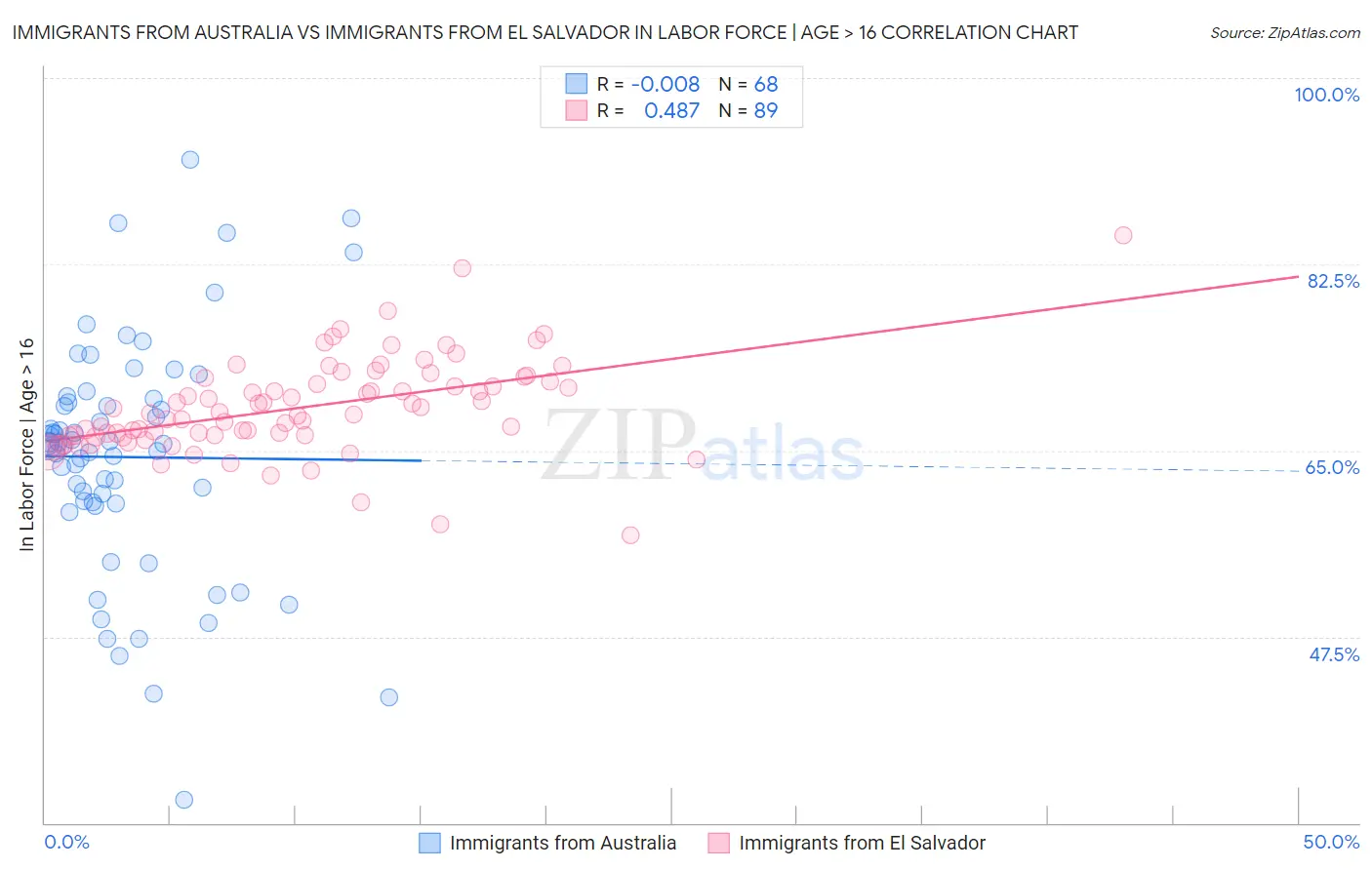 Immigrants from Australia vs Immigrants from El Salvador In Labor Force | Age > 16