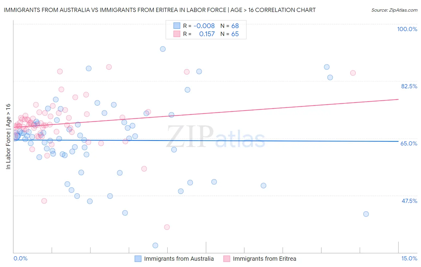 Immigrants from Australia vs Immigrants from Eritrea In Labor Force | Age > 16