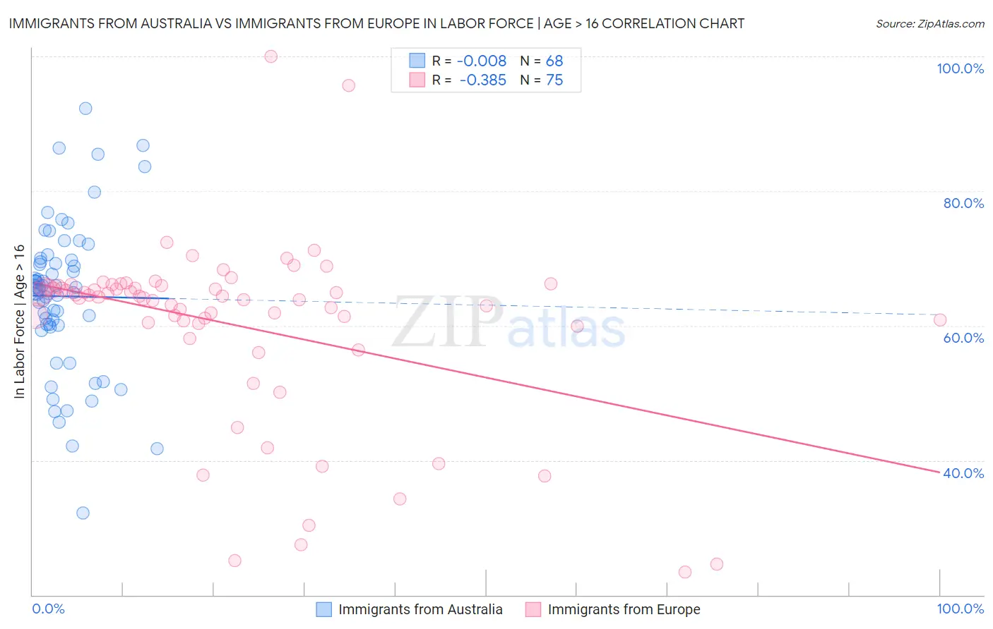 Immigrants from Australia vs Immigrants from Europe In Labor Force | Age > 16