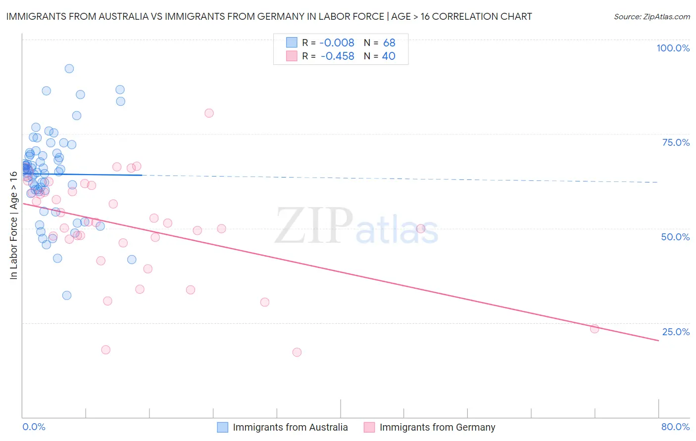 Immigrants from Australia vs Immigrants from Germany In Labor Force | Age > 16