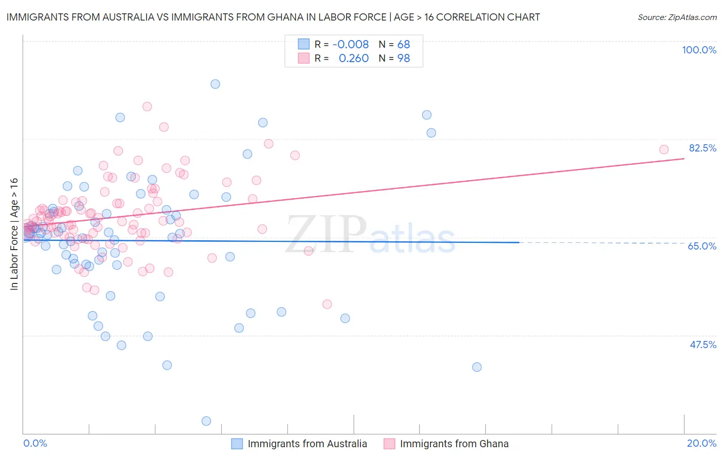 Immigrants from Australia vs Immigrants from Ghana In Labor Force | Age > 16