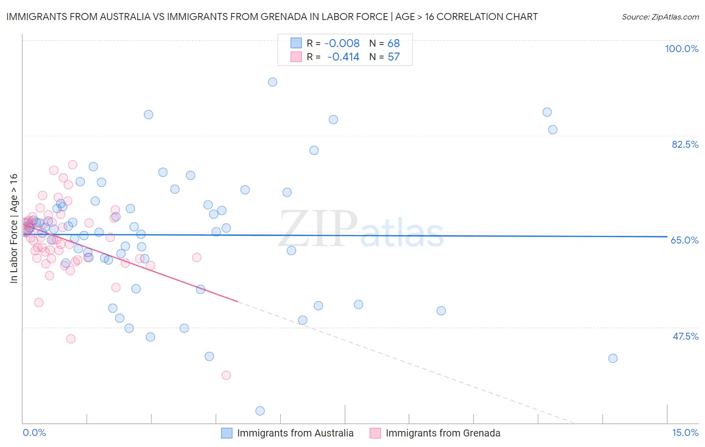 Immigrants from Australia vs Immigrants from Grenada In Labor Force | Age > 16