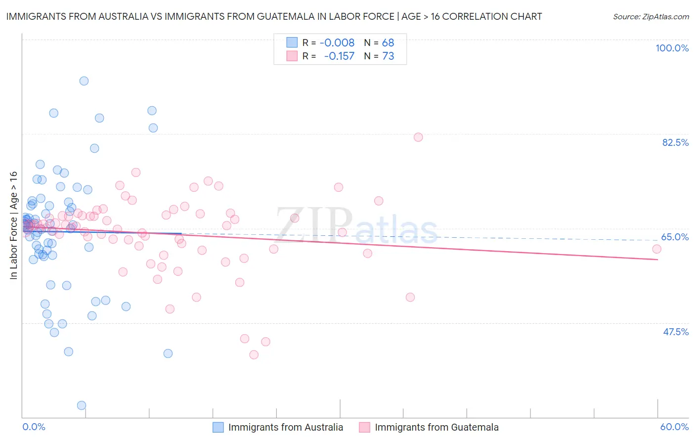 Immigrants from Australia vs Immigrants from Guatemala In Labor Force | Age > 16