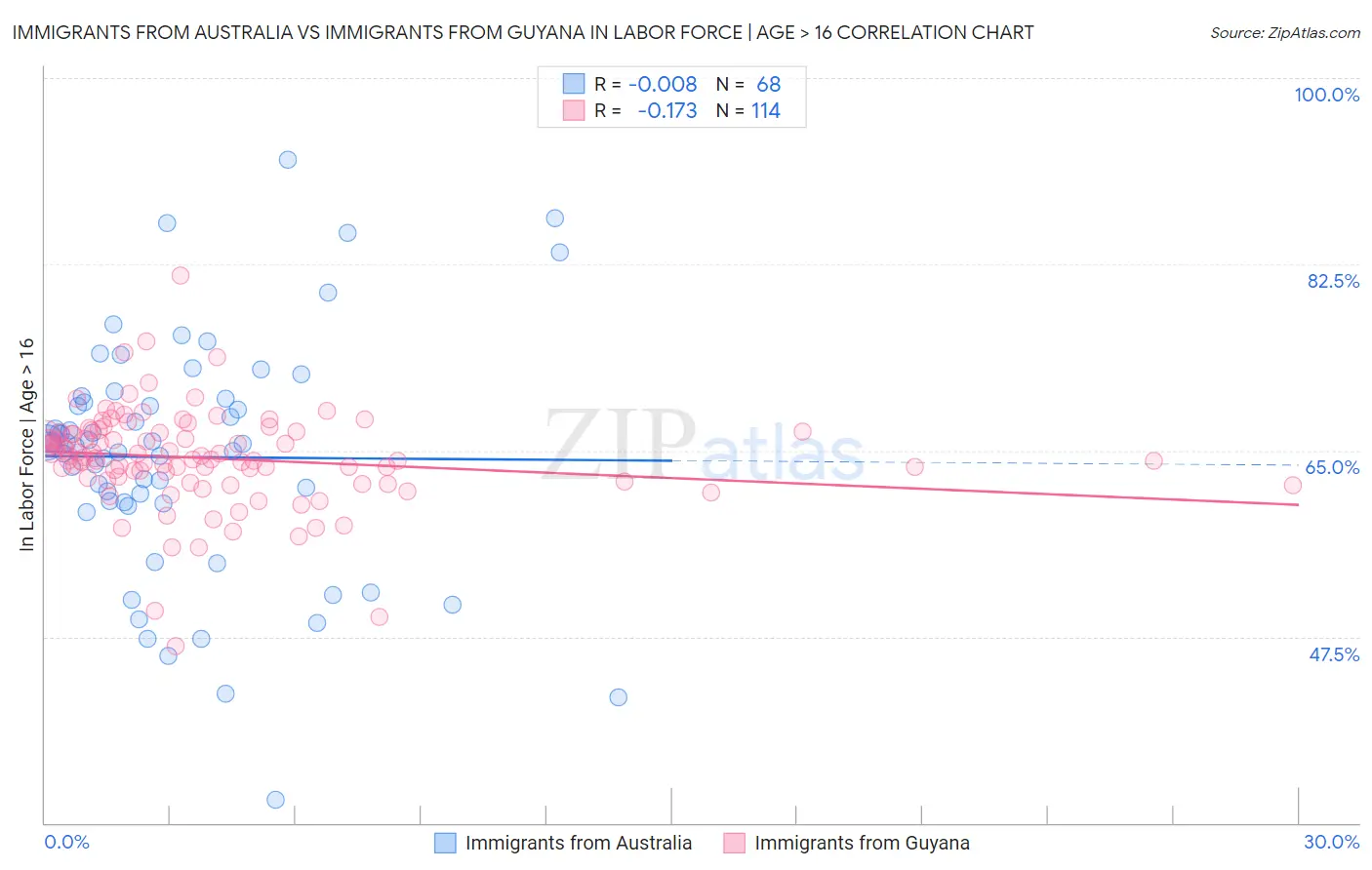 Immigrants from Australia vs Immigrants from Guyana In Labor Force | Age > 16