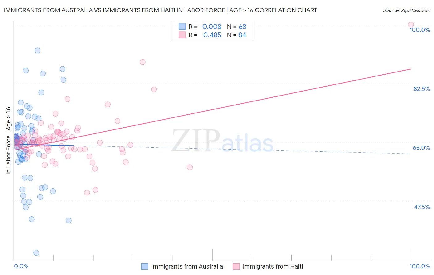 Immigrants from Australia vs Immigrants from Haiti In Labor Force | Age > 16