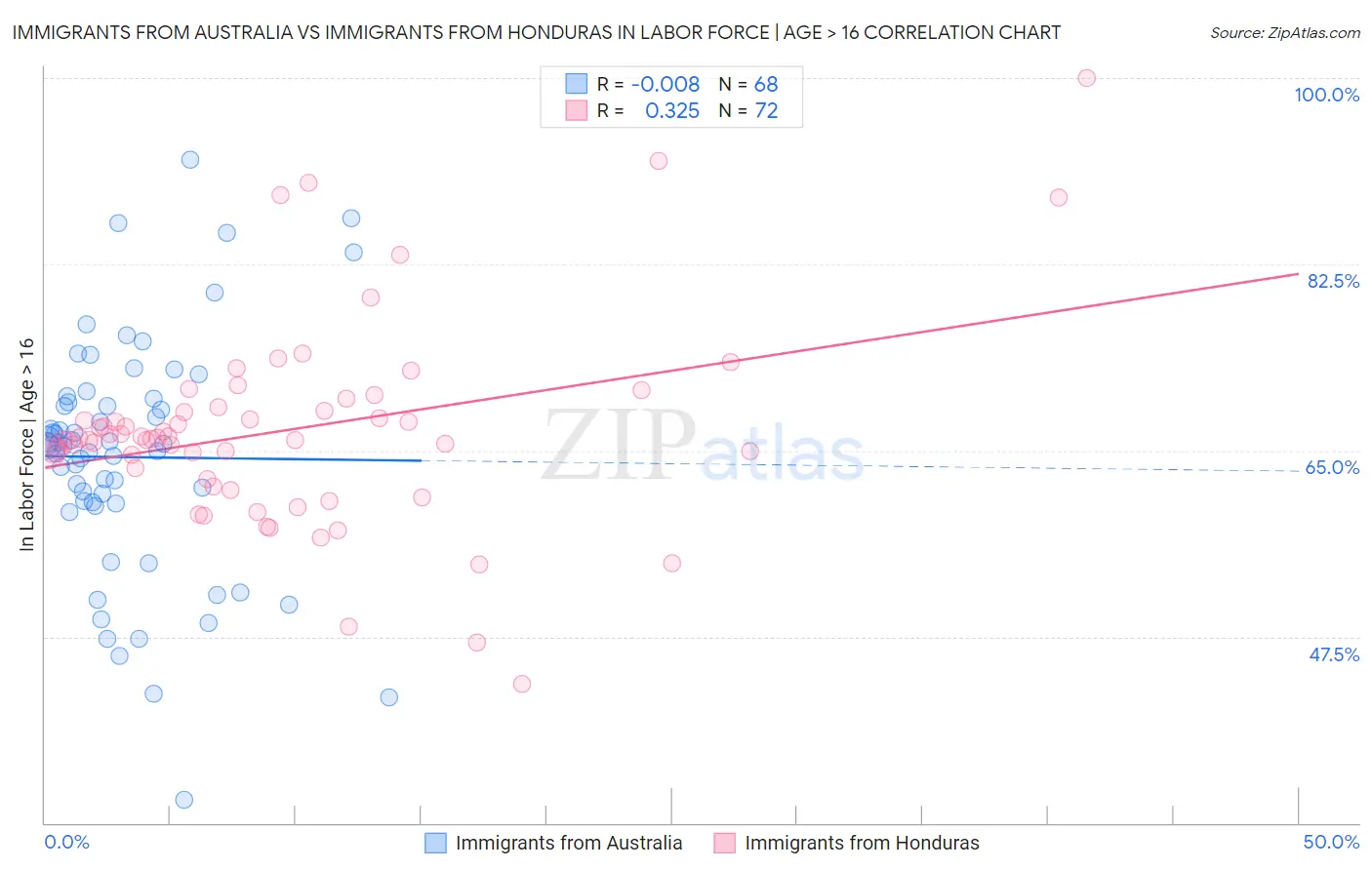 Immigrants from Australia vs Immigrants from Honduras In Labor Force | Age > 16