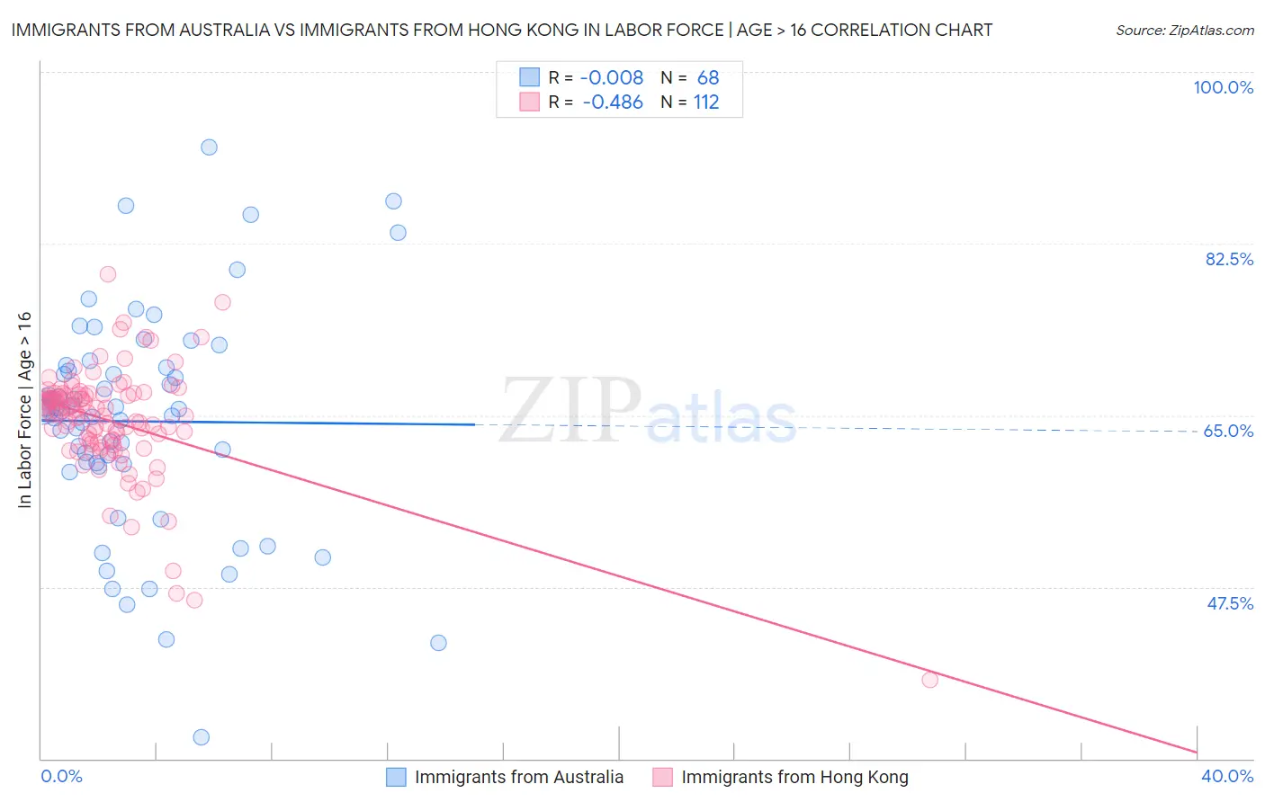 Immigrants from Australia vs Immigrants from Hong Kong In Labor Force | Age > 16