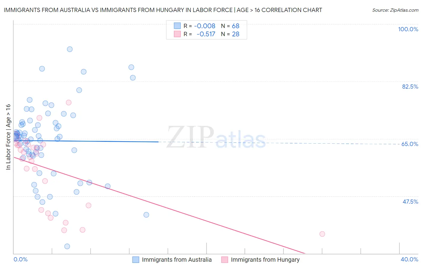 Immigrants from Australia vs Immigrants from Hungary In Labor Force | Age > 16