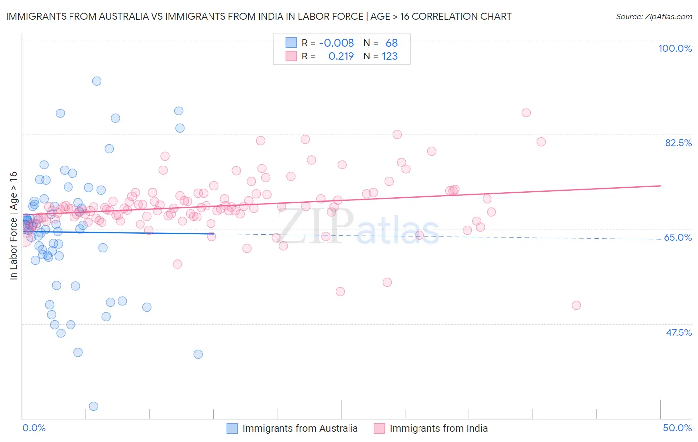 Immigrants from Australia vs Immigrants from India In Labor Force | Age > 16