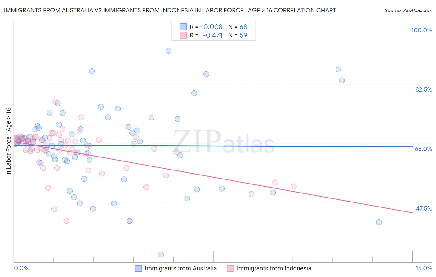 Immigrants from Australia vs Immigrants from Indonesia In Labor Force | Age > 16
