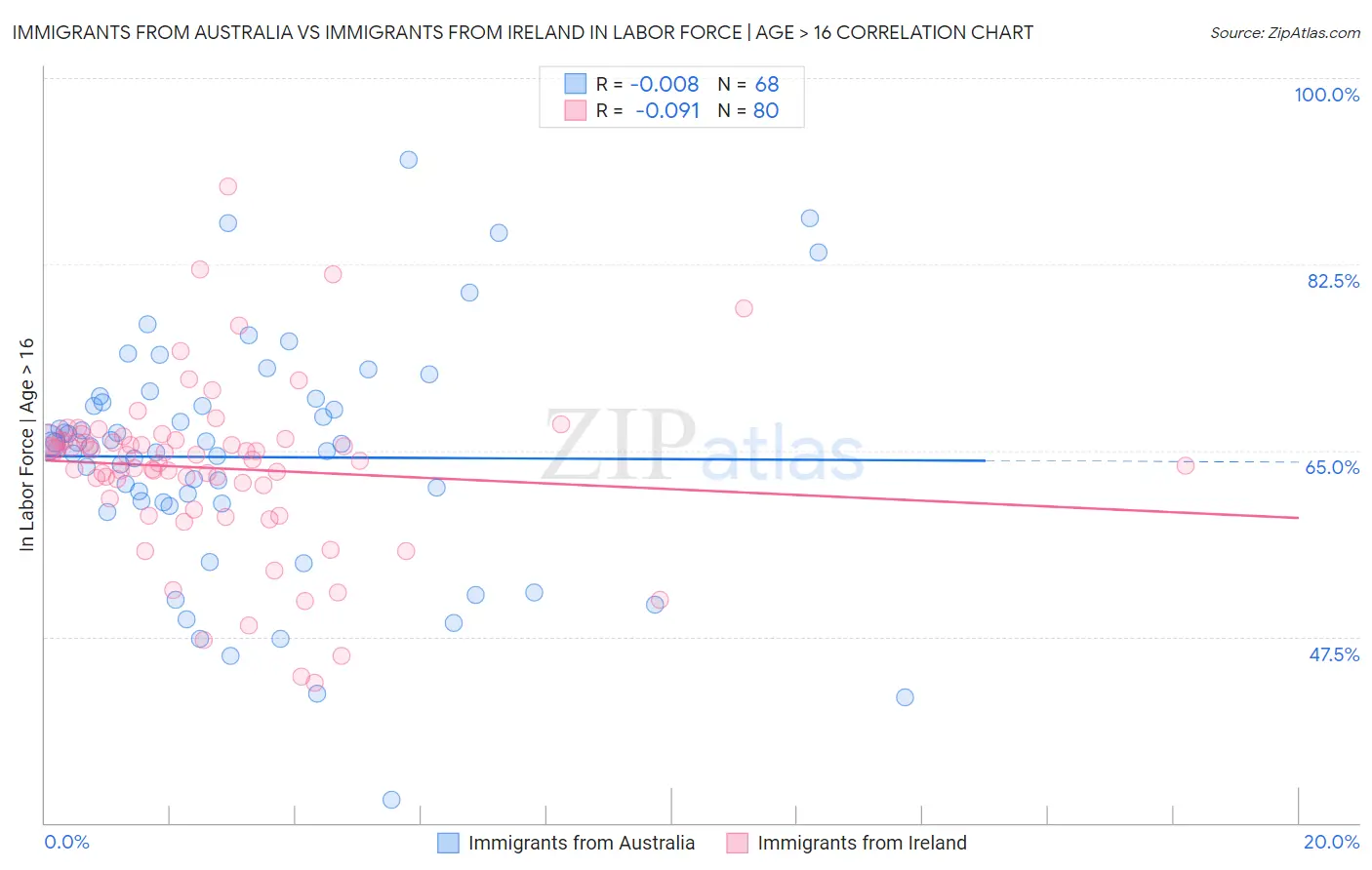Immigrants from Australia vs Immigrants from Ireland In Labor Force | Age > 16