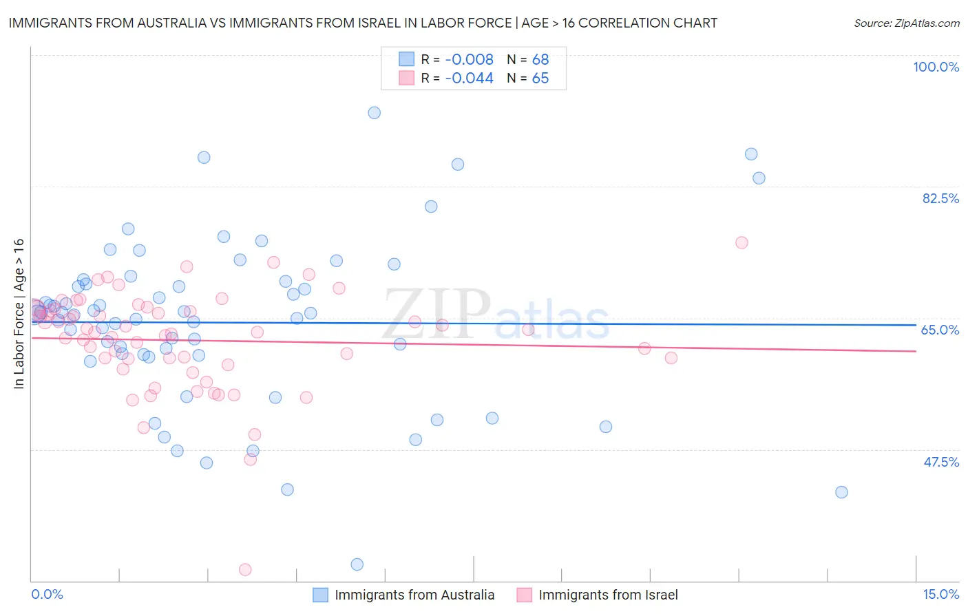 Immigrants from Australia vs Immigrants from Israel In Labor Force | Age > 16