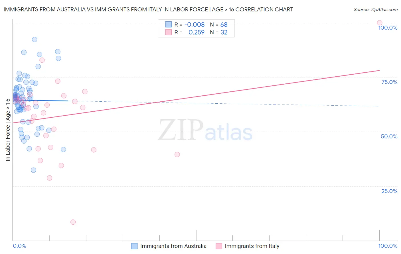 Immigrants from Australia vs Immigrants from Italy In Labor Force | Age > 16