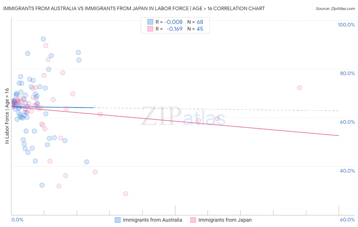 Immigrants from Australia vs Immigrants from Japan In Labor Force | Age > 16
