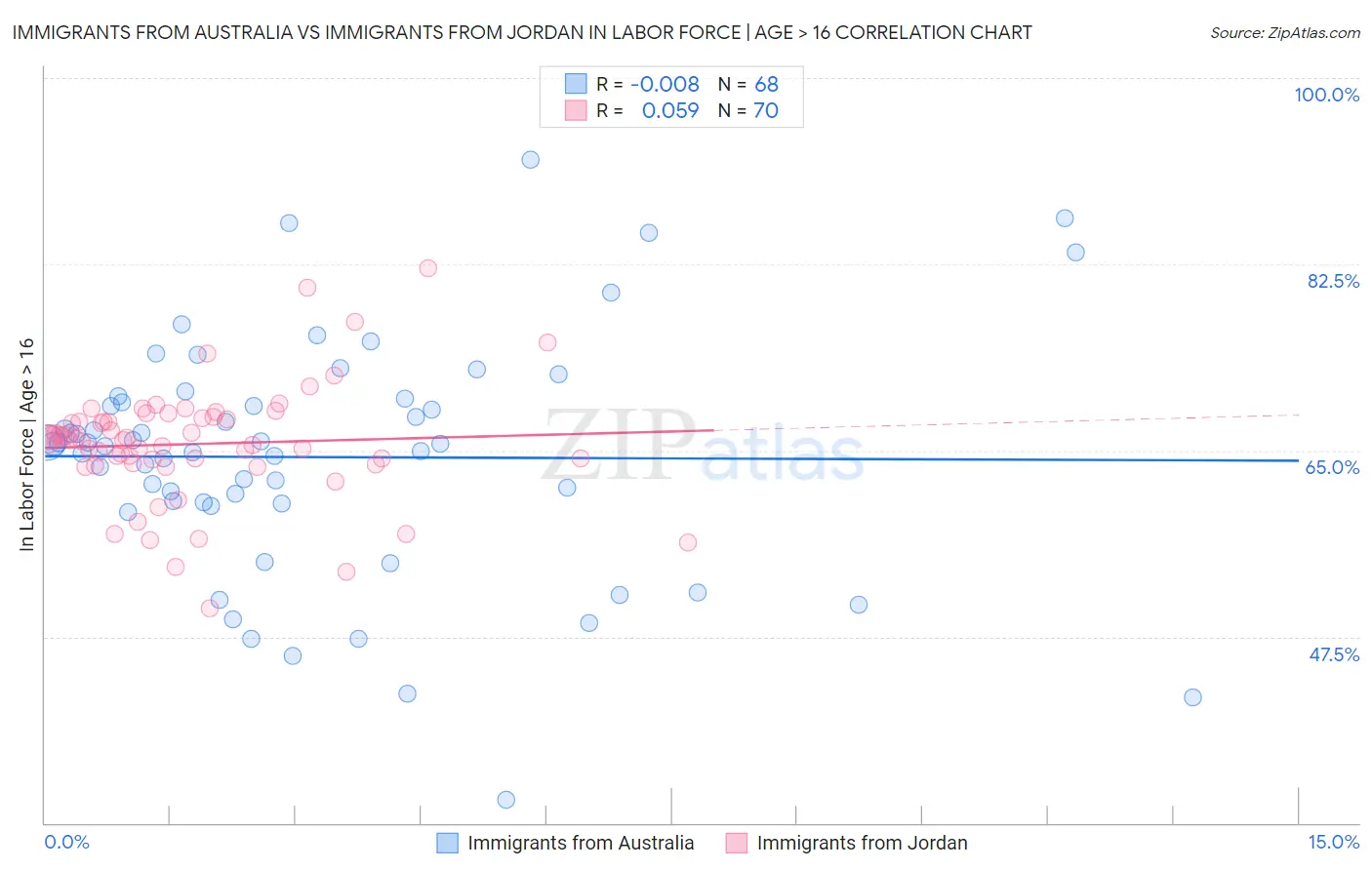 Immigrants from Australia vs Immigrants from Jordan In Labor Force | Age > 16