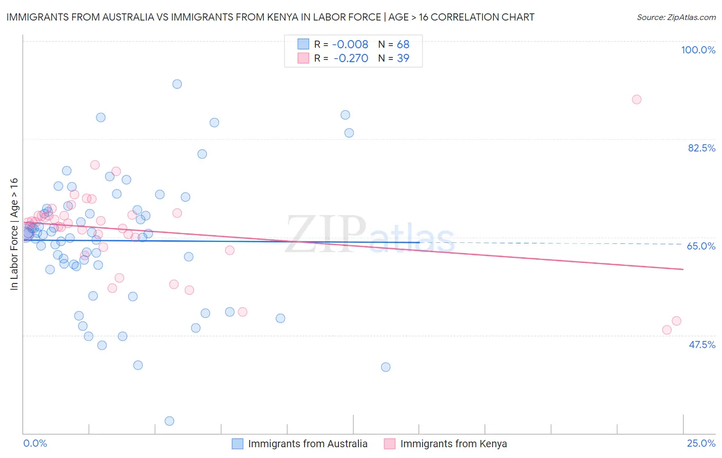 Immigrants from Australia vs Immigrants from Kenya In Labor Force | Age > 16