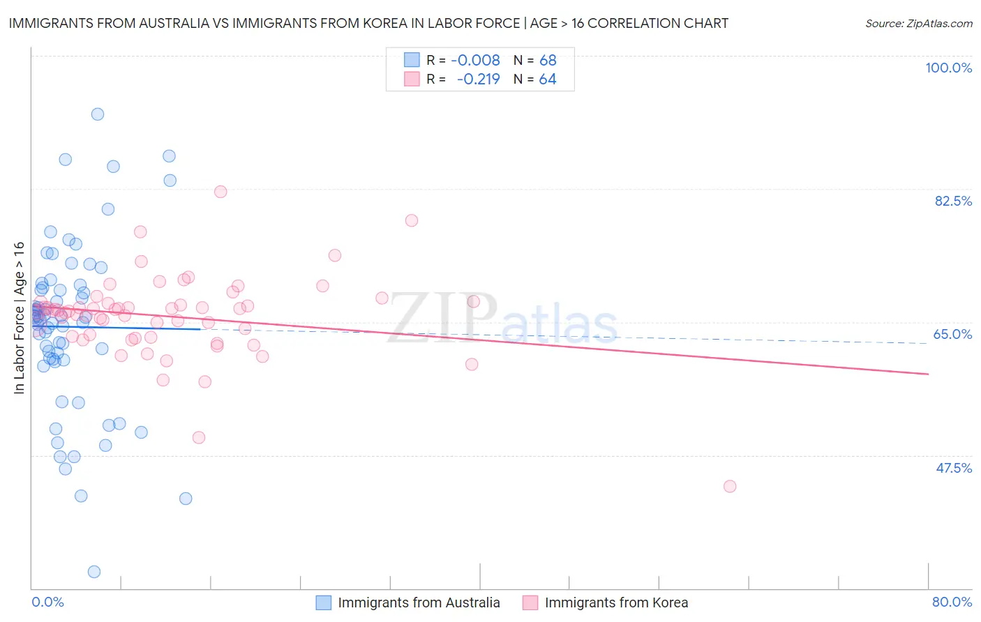 Immigrants from Australia vs Immigrants from Korea In Labor Force | Age > 16