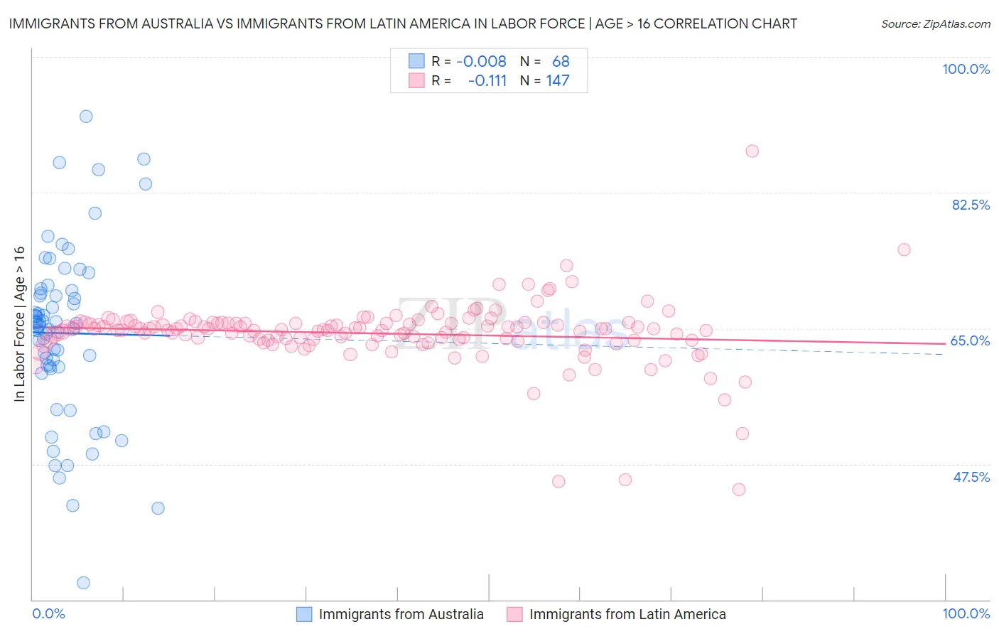 Immigrants from Australia vs Immigrants from Latin America In Labor Force | Age > 16