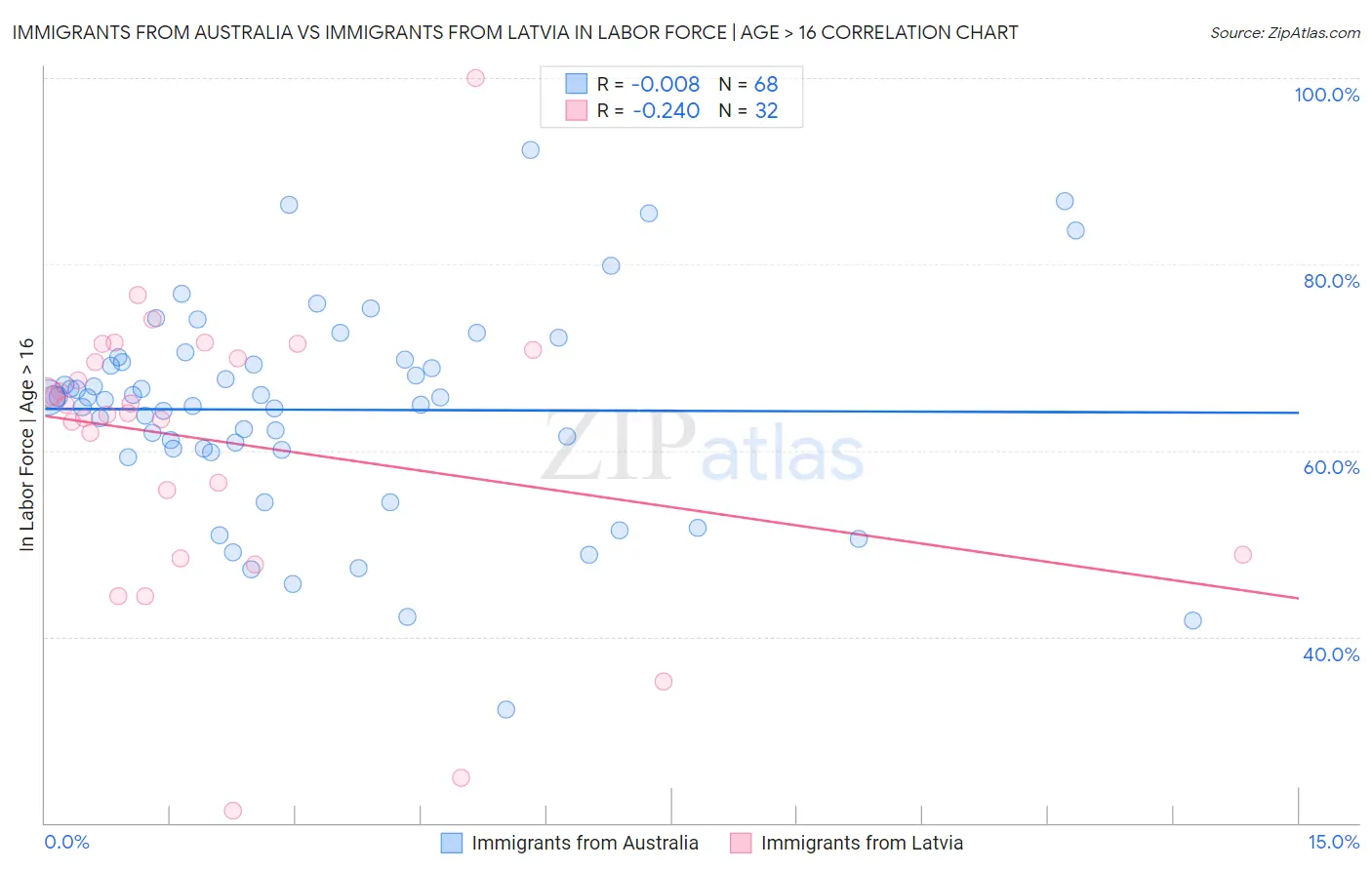 Immigrants from Australia vs Immigrants from Latvia In Labor Force | Age > 16