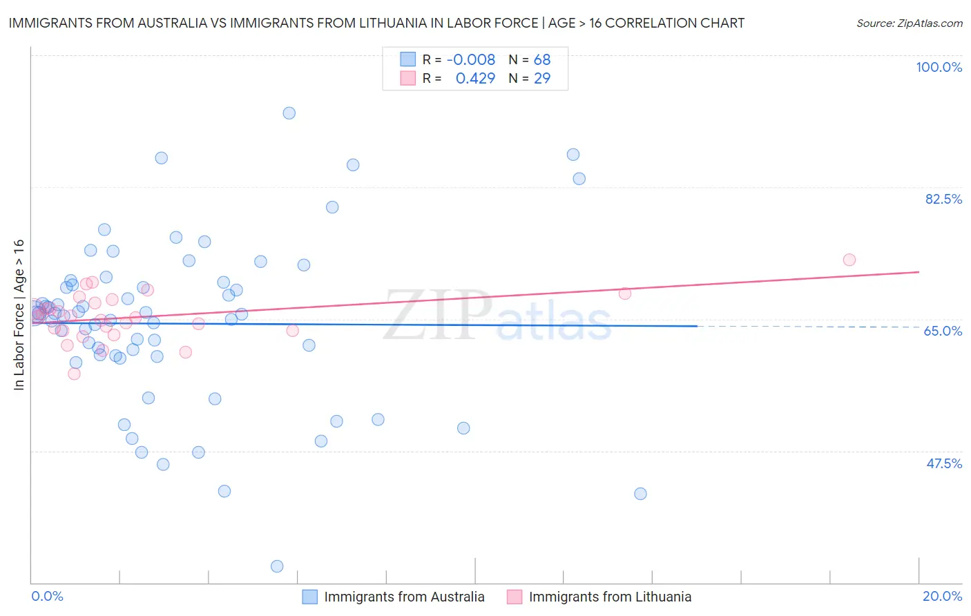 Immigrants from Australia vs Immigrants from Lithuania In Labor Force | Age > 16