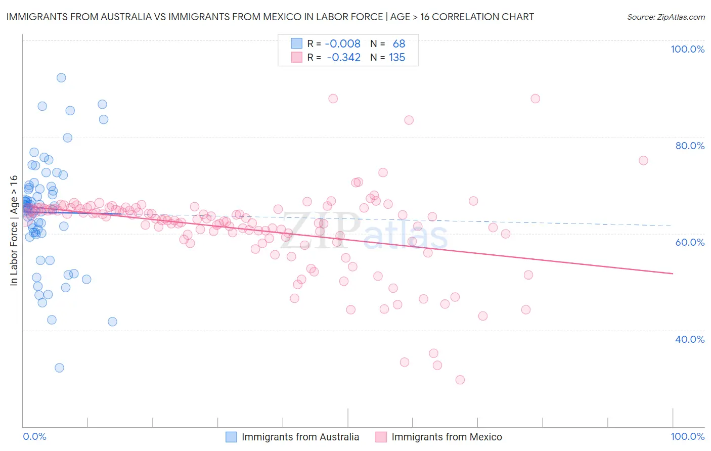 Immigrants from Australia vs Immigrants from Mexico In Labor Force | Age > 16
