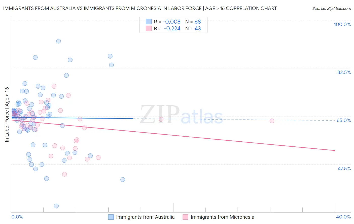 Immigrants from Australia vs Immigrants from Micronesia In Labor Force | Age > 16
