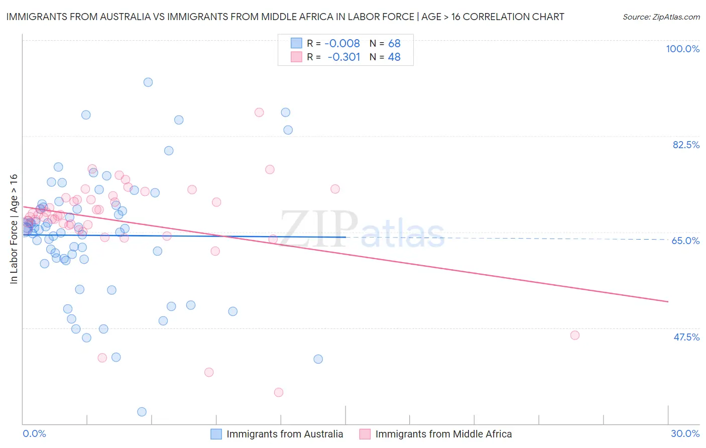 Immigrants from Australia vs Immigrants from Middle Africa In Labor Force | Age > 16