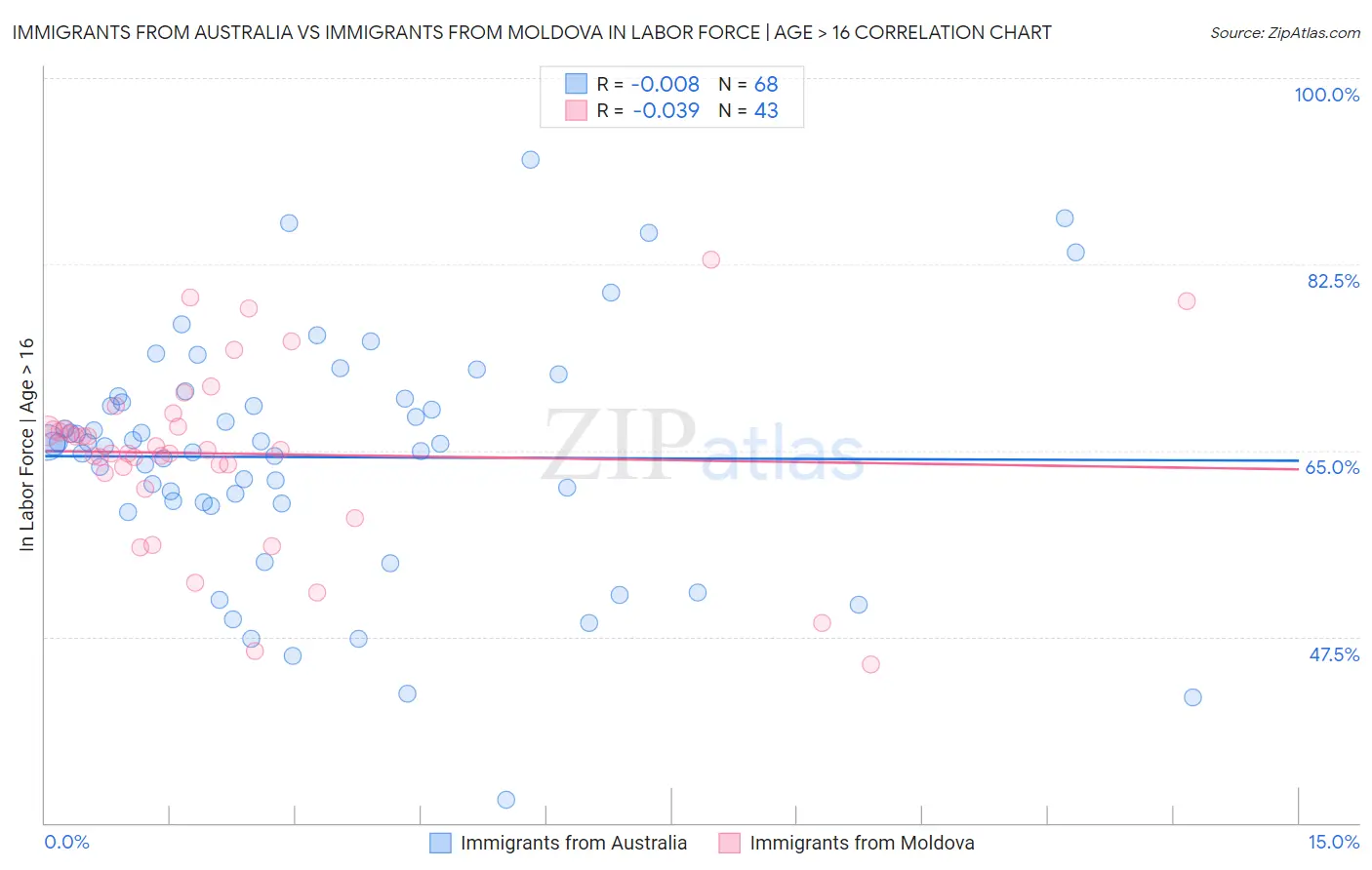 Immigrants from Australia vs Immigrants from Moldova In Labor Force | Age > 16