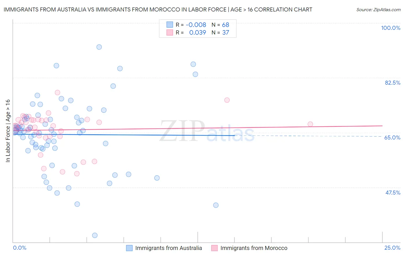 Immigrants from Australia vs Immigrants from Morocco In Labor Force | Age > 16
