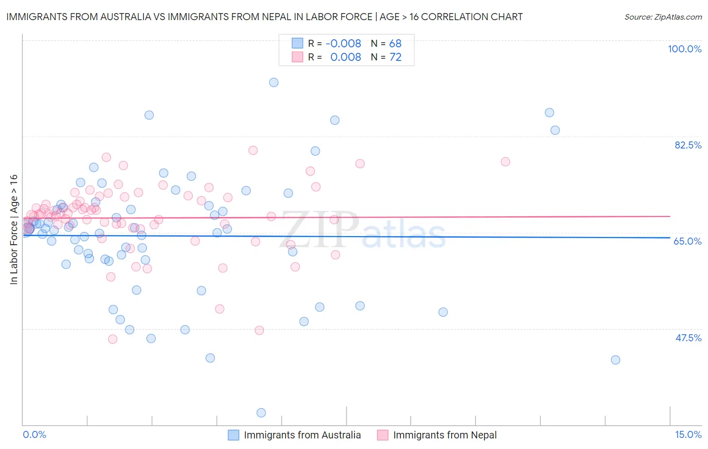 Immigrants from Australia vs Immigrants from Nepal In Labor Force | Age > 16