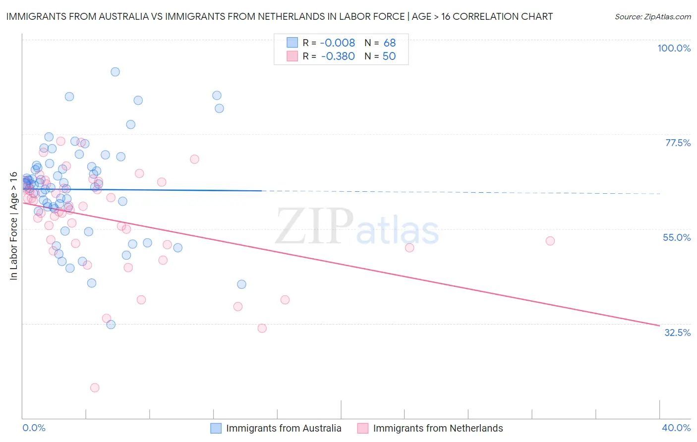 Immigrants from Australia vs Immigrants from Netherlands In Labor Force | Age > 16