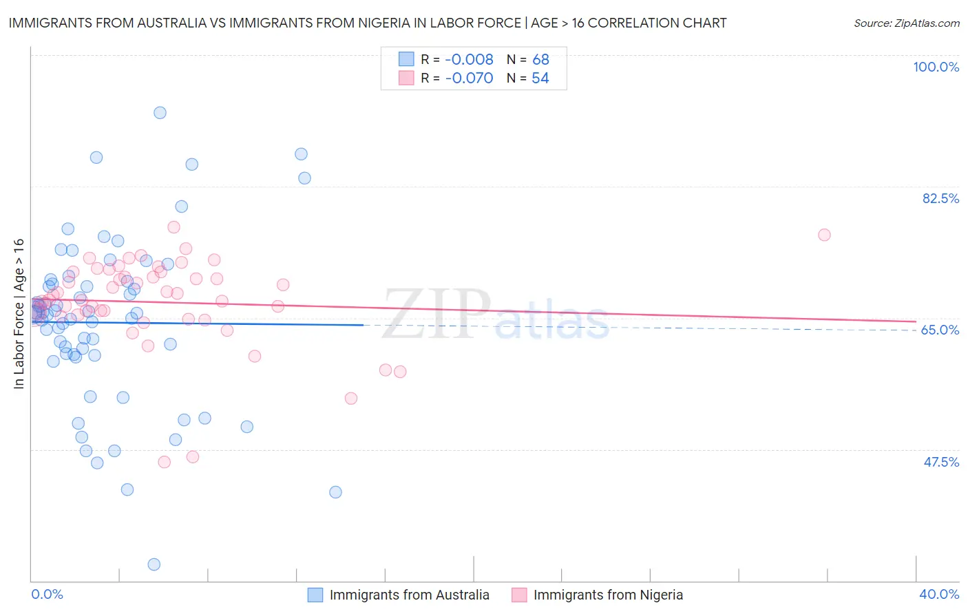 Immigrants from Australia vs Immigrants from Nigeria In Labor Force | Age > 16