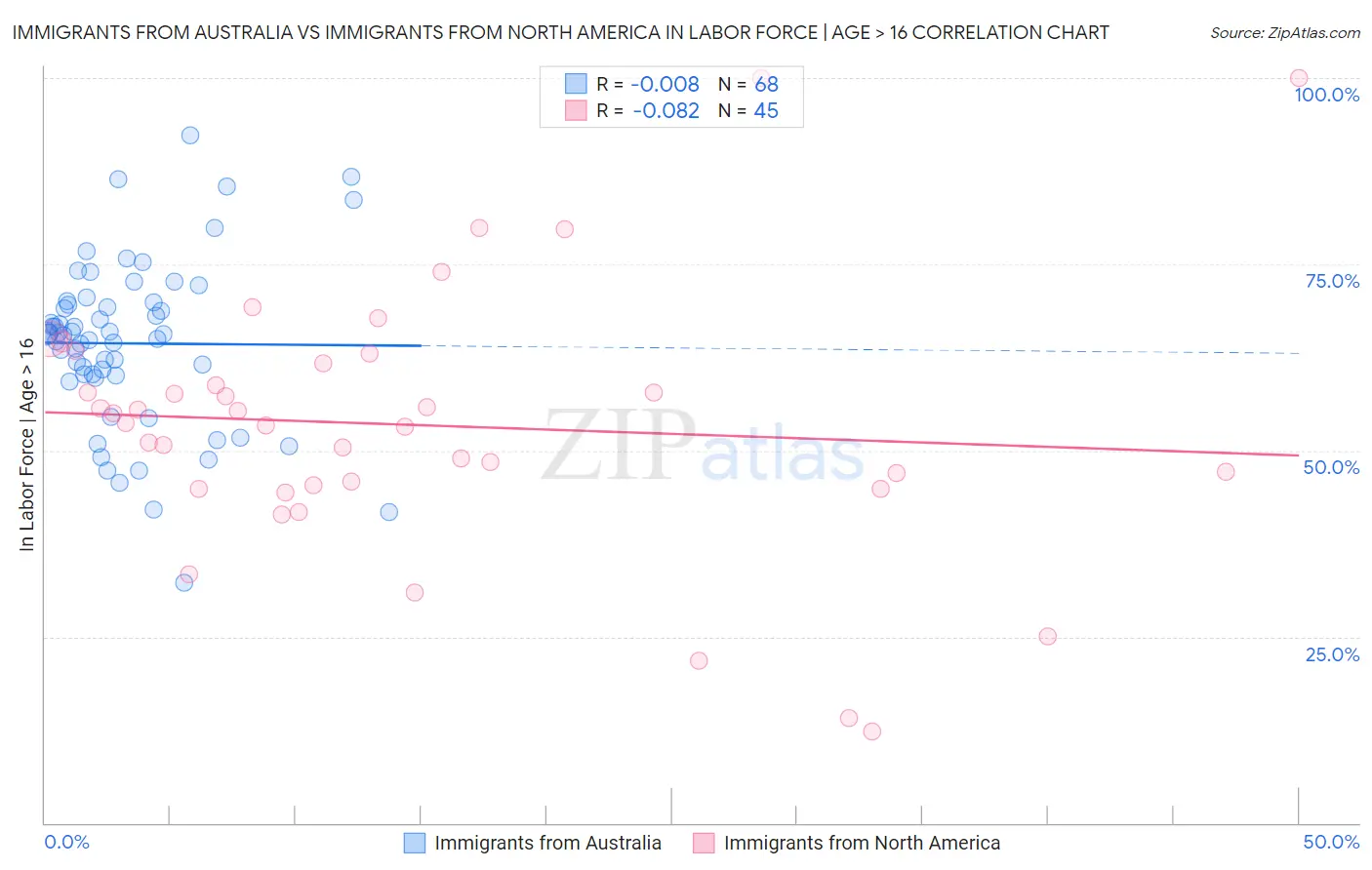 Immigrants from Australia vs Immigrants from North America In Labor Force | Age > 16
