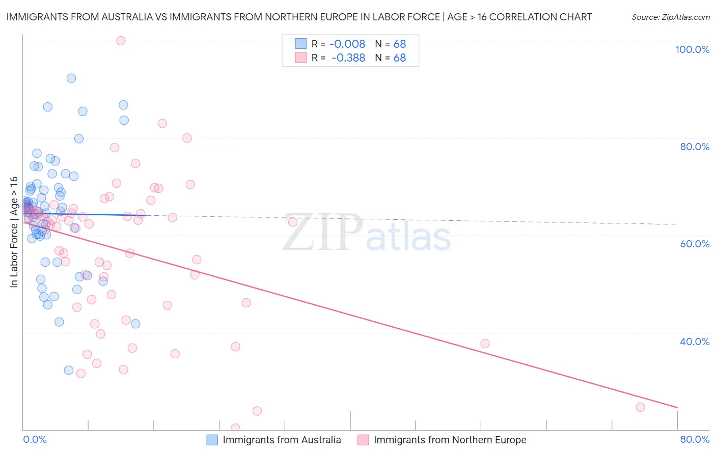 Immigrants from Australia vs Immigrants from Northern Europe In Labor Force | Age > 16