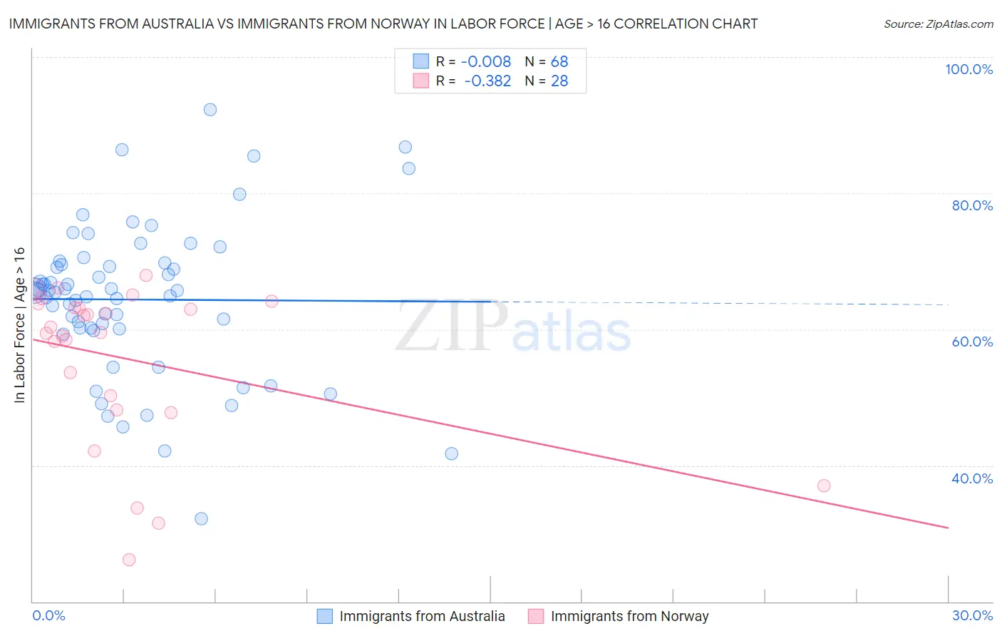 Immigrants from Australia vs Immigrants from Norway In Labor Force | Age > 16